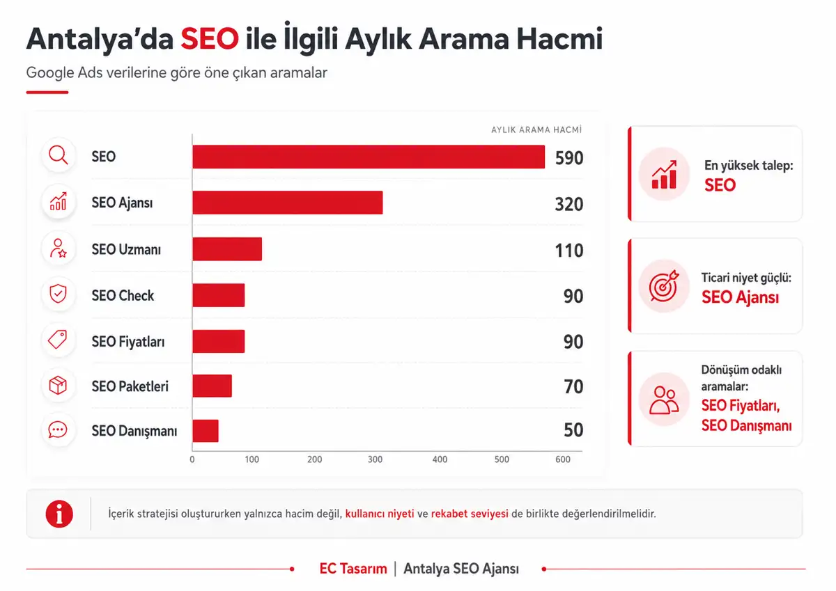 Antalya SEO arama hacmi verileri ve SEO hizmeti talep analizi