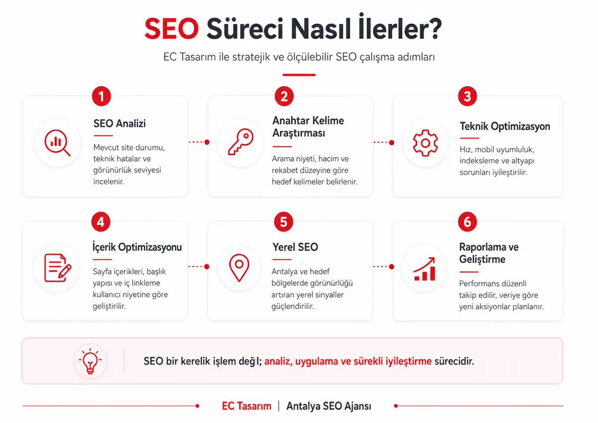 SEO süreci analizi, anahtar kelime araştırması ve teknik optimizasyon adımları